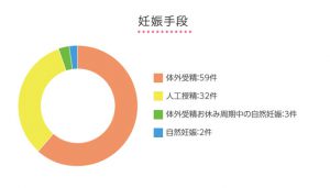 妊娠手段
